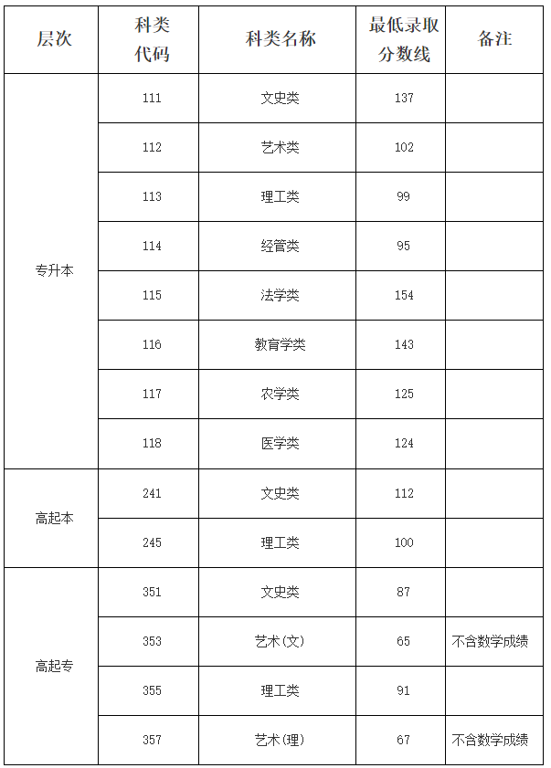 海南省2024年成人高等学校招生录取最低控制分数线公告