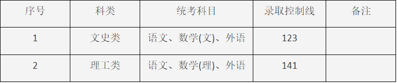 2024年上海市成人高校招生最低录取控制分数线