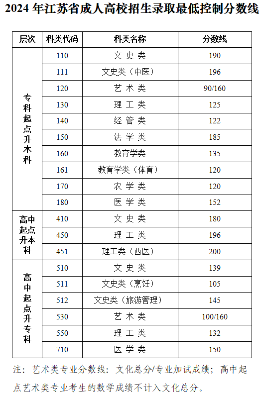 关于公布2024年我省成人高校招生录取最低控制分数线和查询成绩的通告