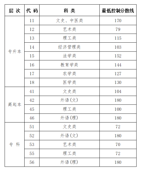 关于公布黑龙江省2024年成人高校招生录取最低控制分数线的通知