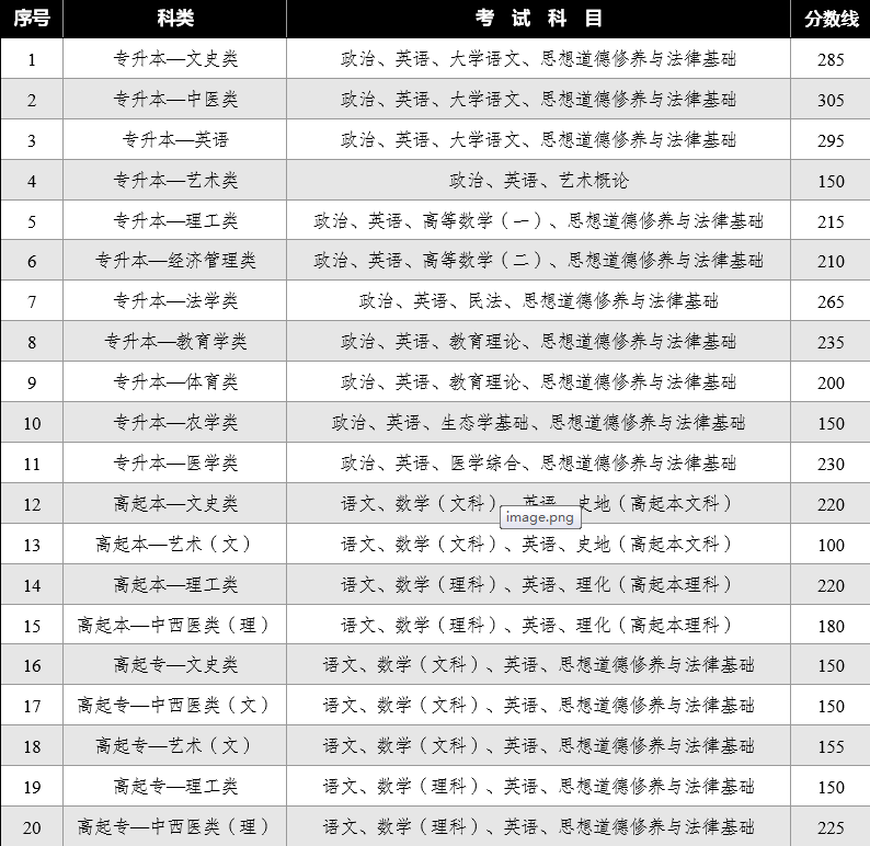 2024年云南省成人高校招生成绩查询方式及最低录取控制分数线