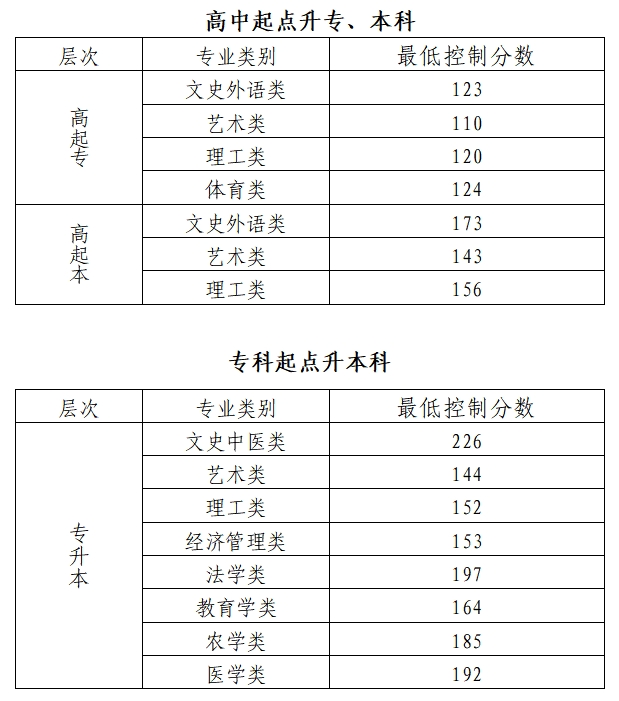 2024年北京市成人高校招生录取最低控制分数线