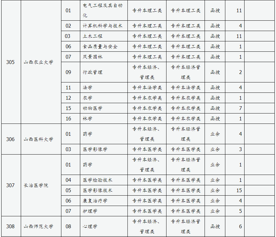 山西省2024年成人高校招生征集志愿公告第3号