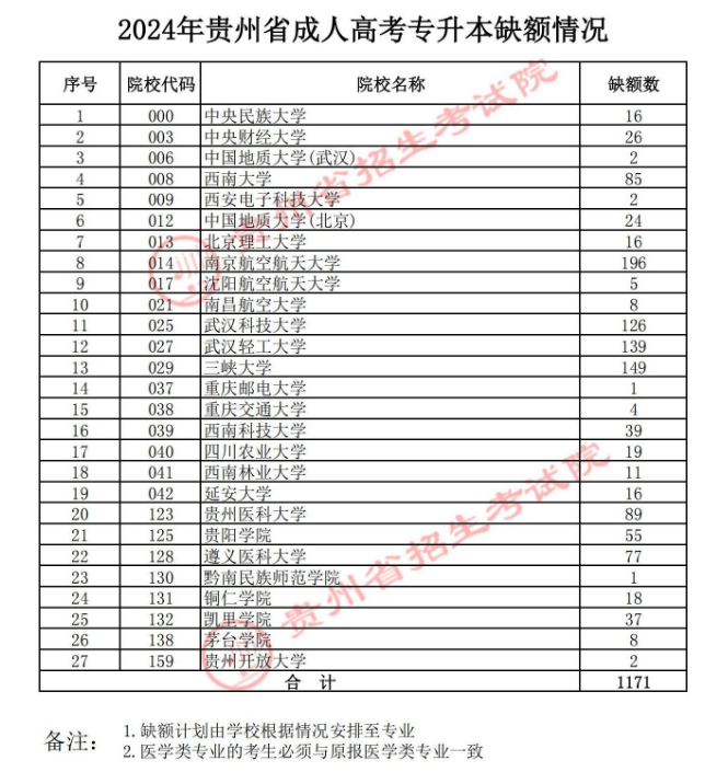 关于贵州省2024年成人高校招生征集志愿的通告