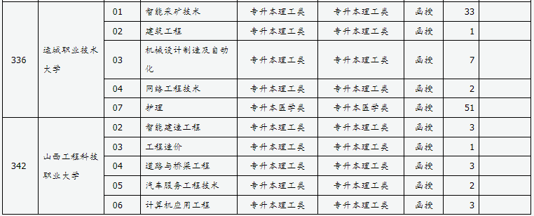 山西省2024年成人高校招生征集志愿公告第6号