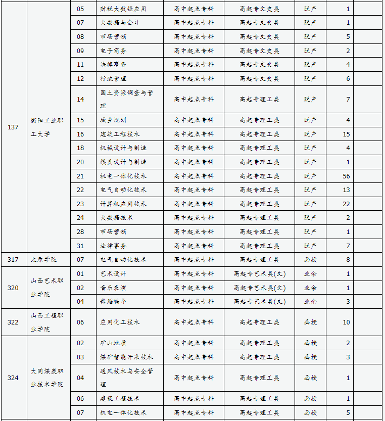 山西省2024年成人高校招生征集志愿公告第10号