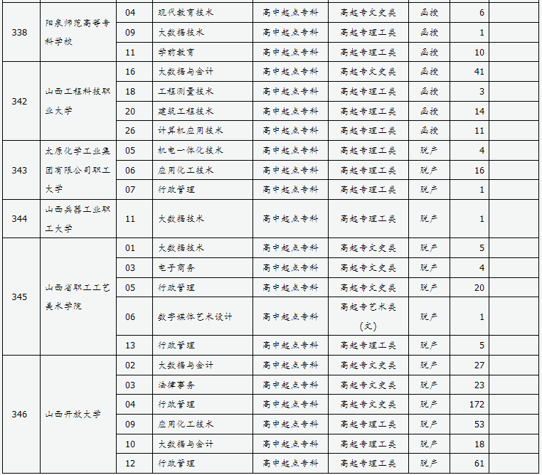 山西省2024年成人高校招生征集志愿公告第7号