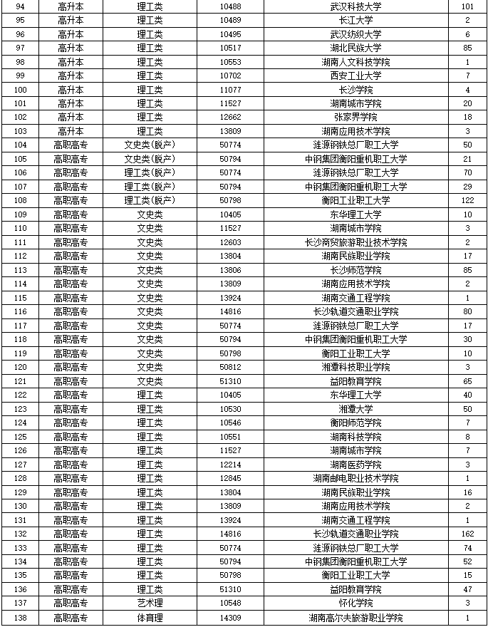 2024年湖南省成人高等学校招生第二次征集志愿计划