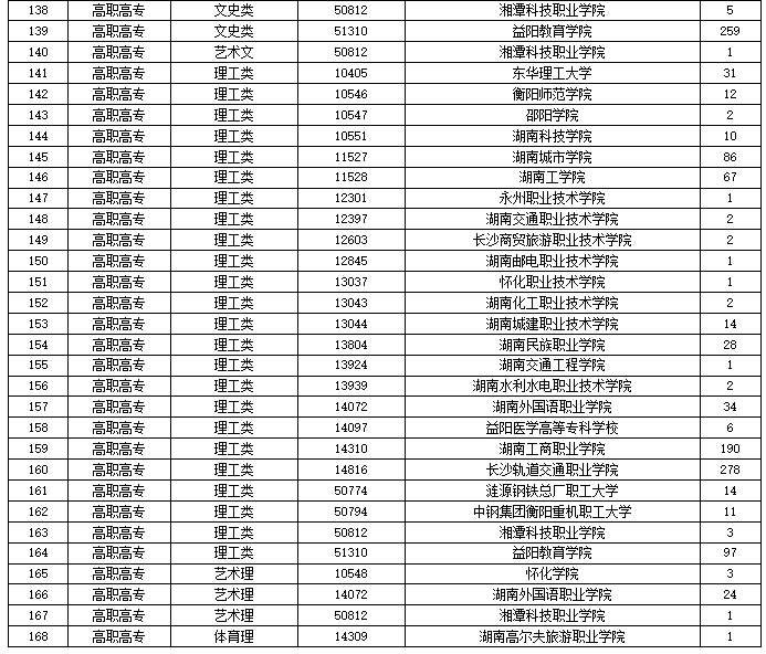 2024年湖南省成人高等学校招生第一次征集志愿计划