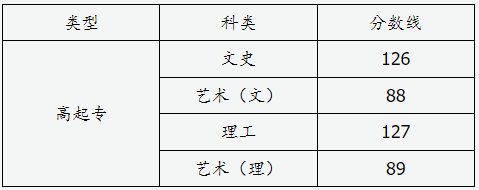 山西省2024年成人高校招生征集志愿公告第7号