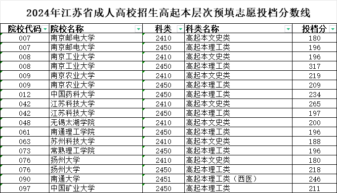 2024年江苏省成人高校招生高校招生高起本层次预填志愿投档分数线