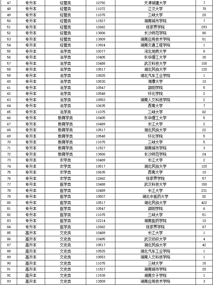 2024年湖南省成人高等学校招生第二次征集志愿计划