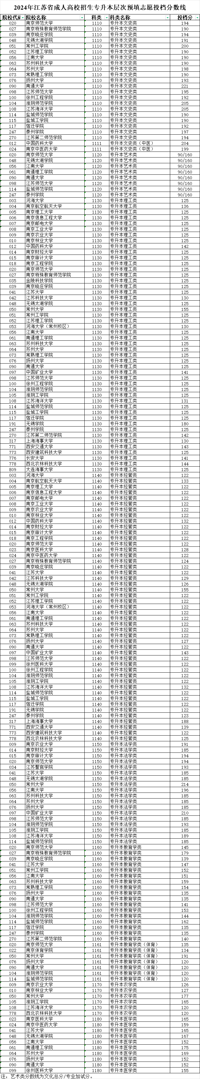 2024年江苏省成人高校招生专升本层次预填志愿投档分数线 