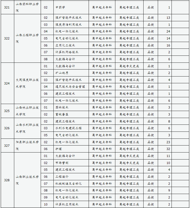 山西省2024年成人高校招生征集志愿公告第7号