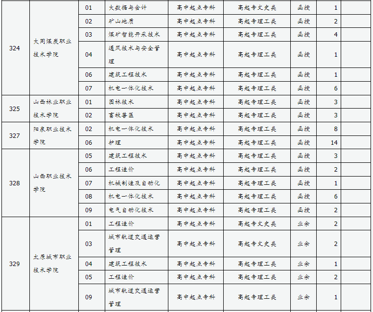 山西省2024年成人高校招生征集志愿公告第8号