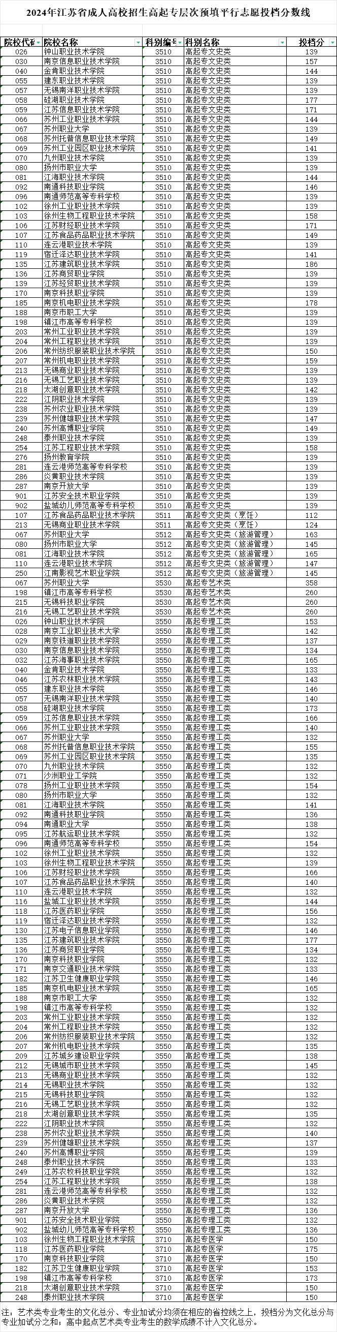 2024年江苏省成人高校招生高起专层次预填平行志愿投档分数线