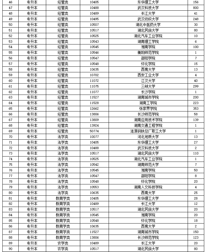 2024年湖南省成人高等学校招生第一次征集志愿计划