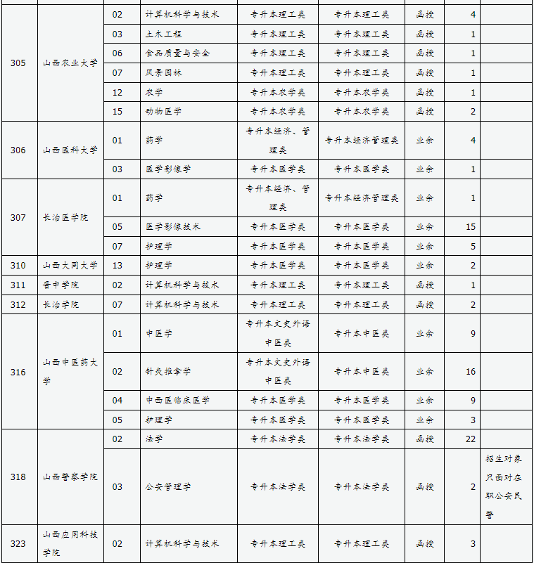 山西省2024年成人高校招生征集志愿公告第6号