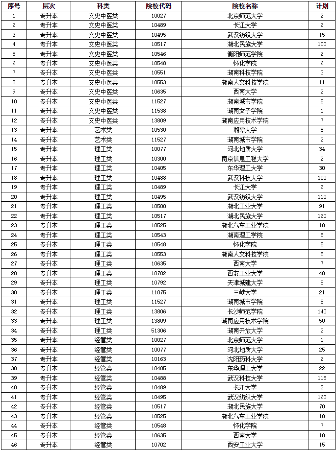 2024年湖南省成人高等学校招生第二次征集志愿计划