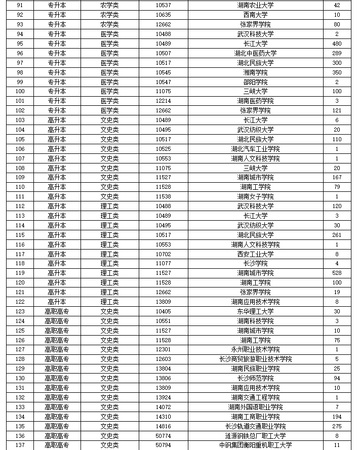 2024年湖南省成人高等学校招生第一次征集志愿计划