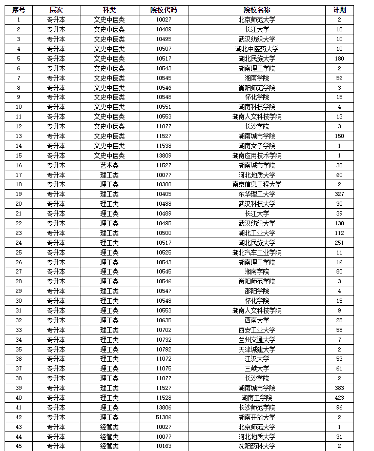 2024年湖南省成人高等学校招生第一次征集志愿计划