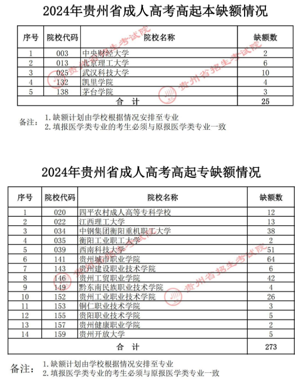 关于贵州省2024年成人高校招生征集志愿的通告