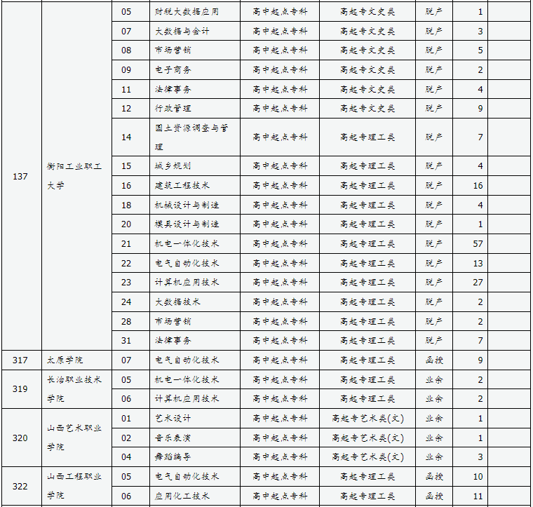 山西省2024年成人高校招生征集志愿公告第8号