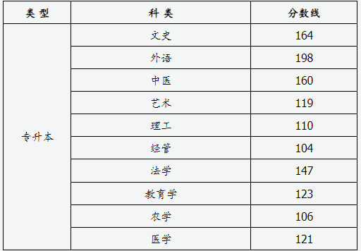 山西省2024年成人高校招生征集志愿公告第6号