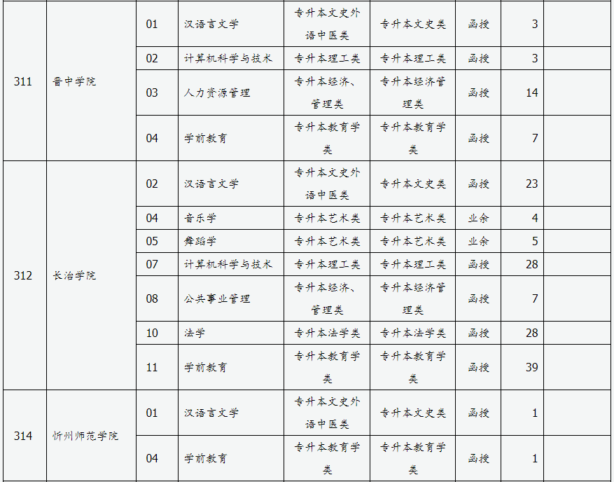 山西省2024年成人高校招生征集志愿公告第3号