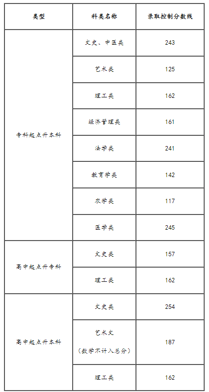 2024年天津市成人高校招生录取最低控制分数线划定