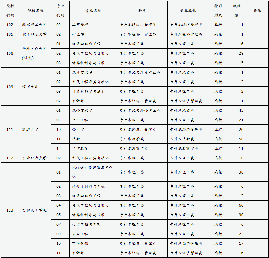 山西省2024年成人高校招生征集志愿公告第4号