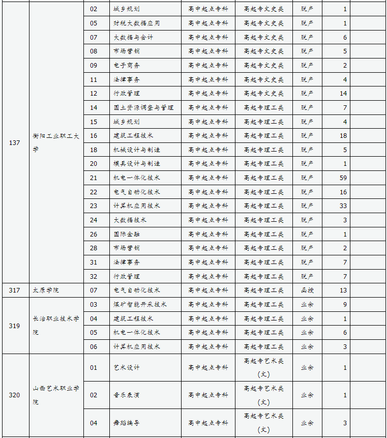 山西省2024年成人高校招生征集志愿公告第7号