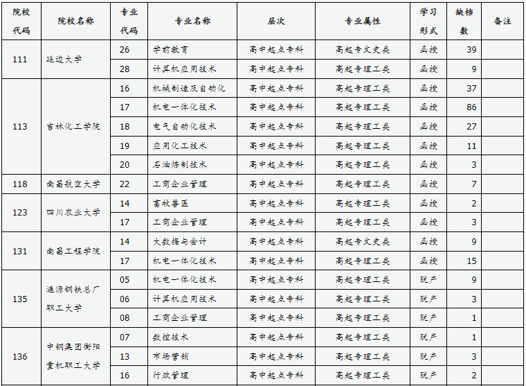 山西省2024年成人高校招生征集志愿公告第8号