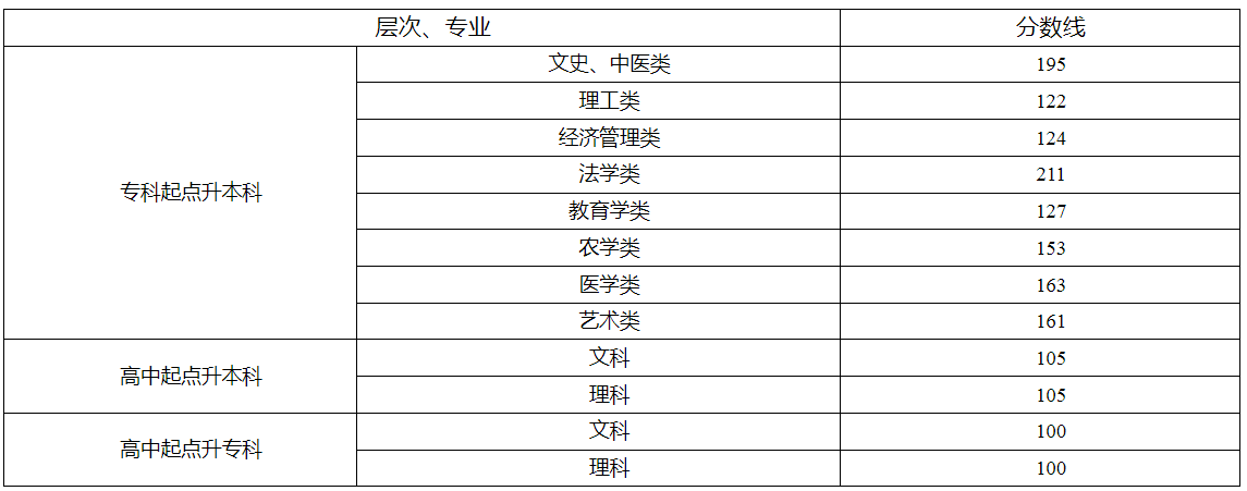 湖南省2024年成人高校招生录取控制分数线及征集志愿计划公布时间和考生填报时间