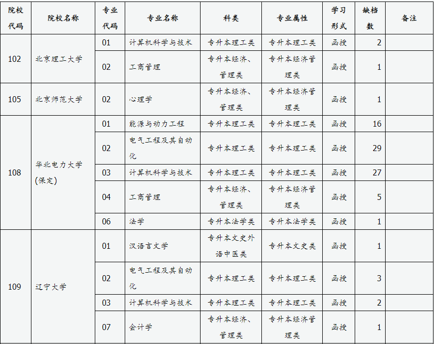 山西省2024年成人高校招生征集志愿公告第3号