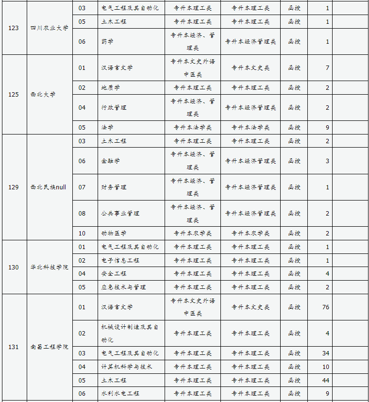 山西省2024年成人高校招生征集志愿公告第6号