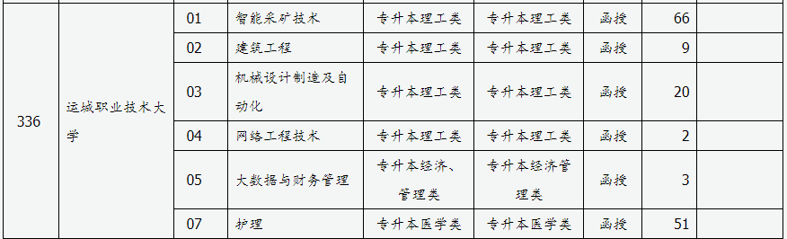 山西省2024年成人高校招生征集志愿公告第3号