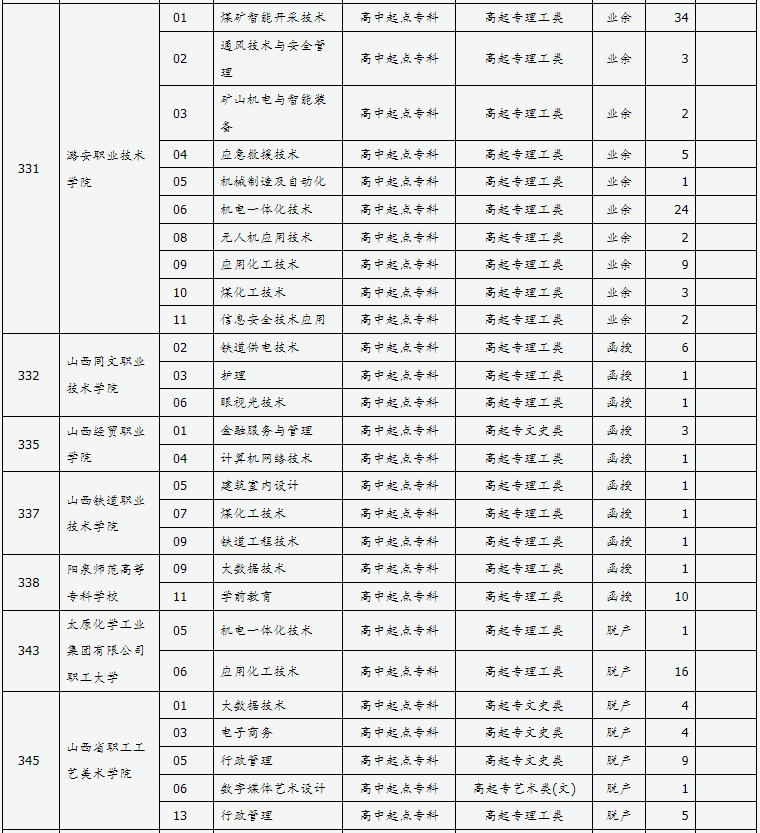 山西省2024年成人高校招生征集志愿公告第8号