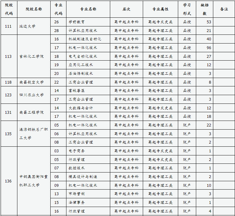 山西省2024年成人高校招生征集志愿公告第7号