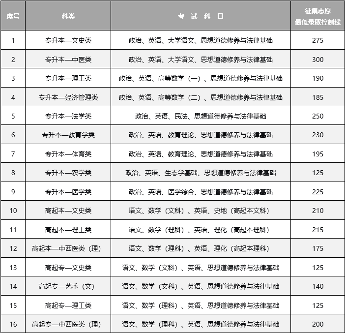 云南省2024年全国成人高校招生征集志愿将于12月17日进行