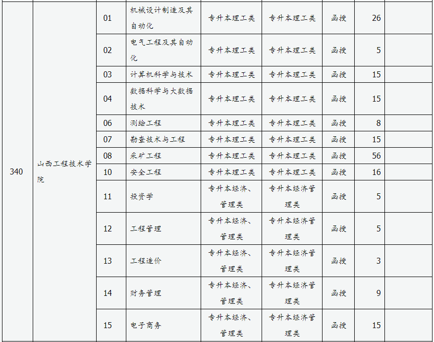 山西省2024年成人高校招生征集志愿公告第3号