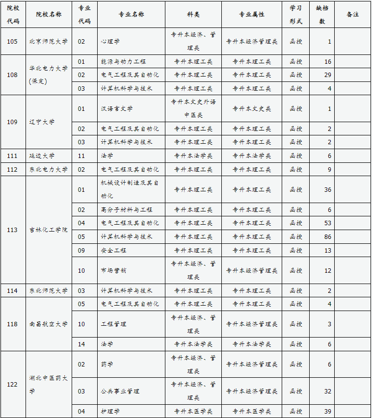 山西省2024年成人高校招生征集志愿公告第6号