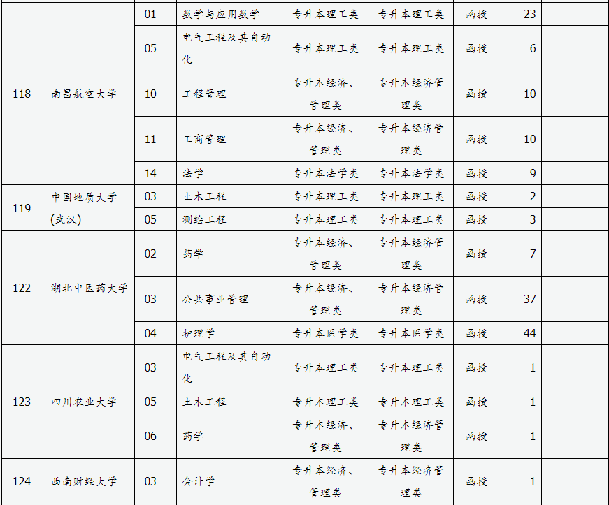 山西省2024年成人高校招生征集志愿公告第3号