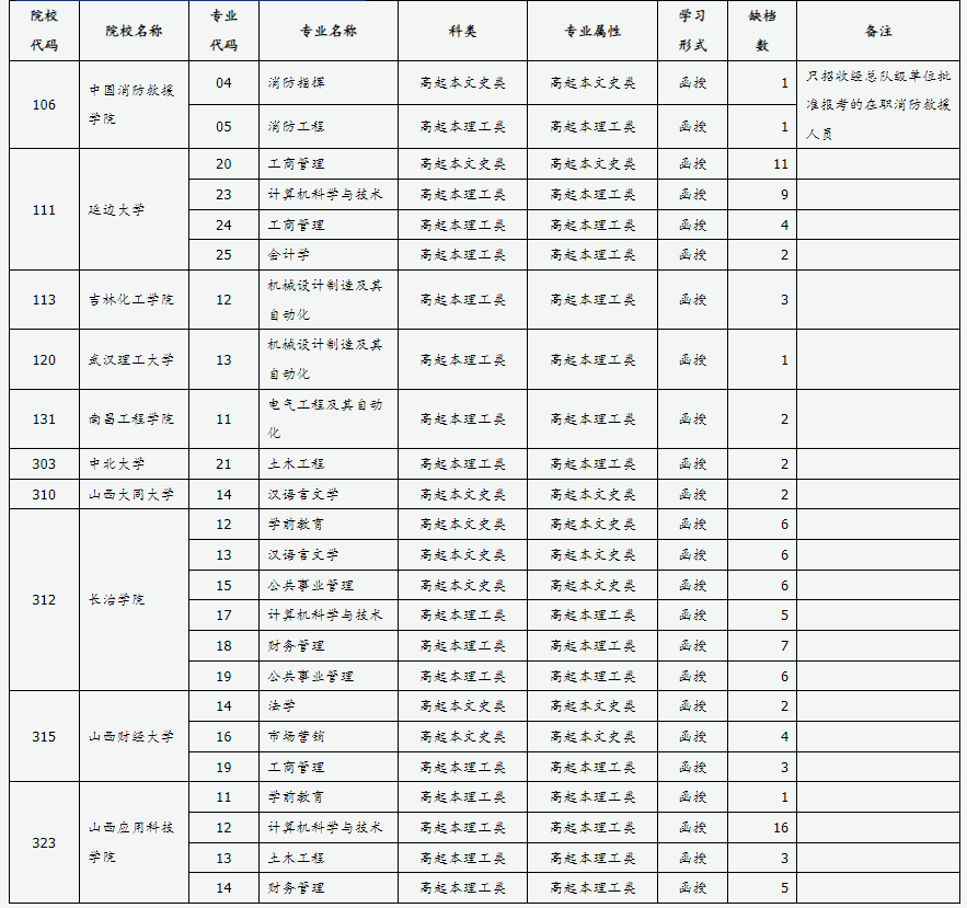 山西省2024年成人高校招生征集志愿公告第1号