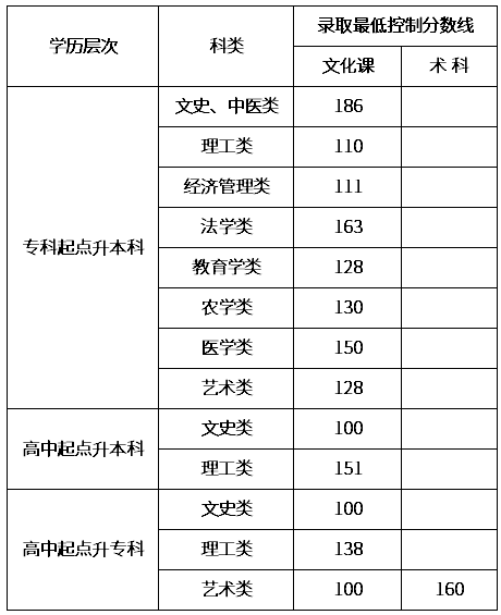 内蒙古成人高考分数线是多少？