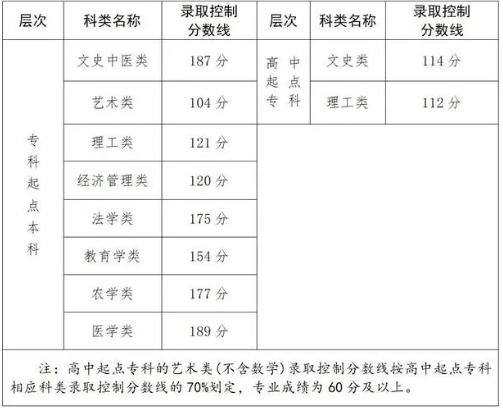 福建省成人高考的录取分数线是多少？