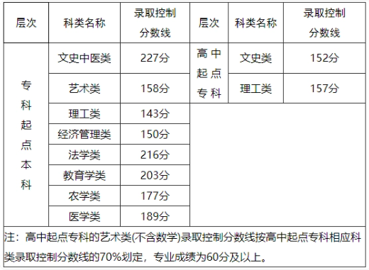 福建成人高考录取分数线是多少？