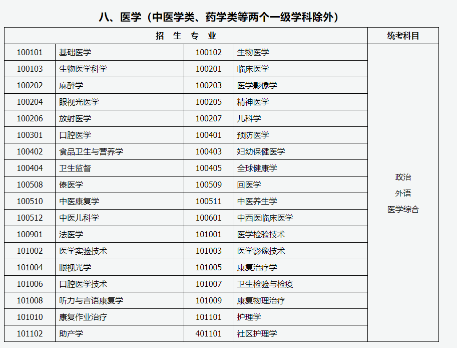 山西招生考试网：2024年成人高考专升本招生专业与统一考试科目对照表