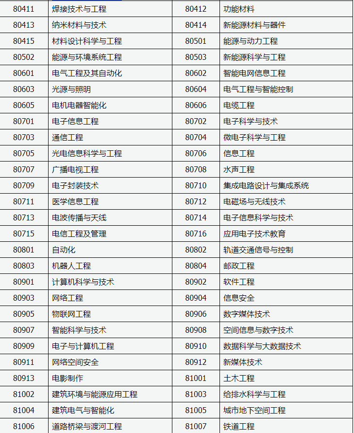 山西招生考试网：2024年成人高考专升本招生专业与统一考试科目对照表