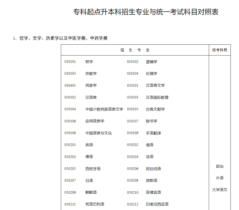 湖南招生考试信息港：专科起点升本科招生专业与统一考试科目对照表